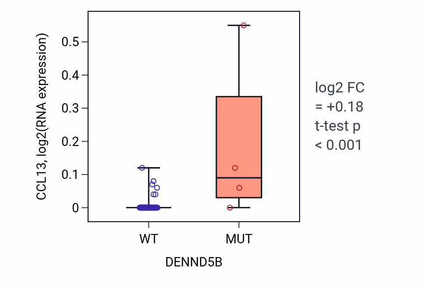 Box plot of CCL13 in DENND5B-low vs DENND5B-high samples in CNS.