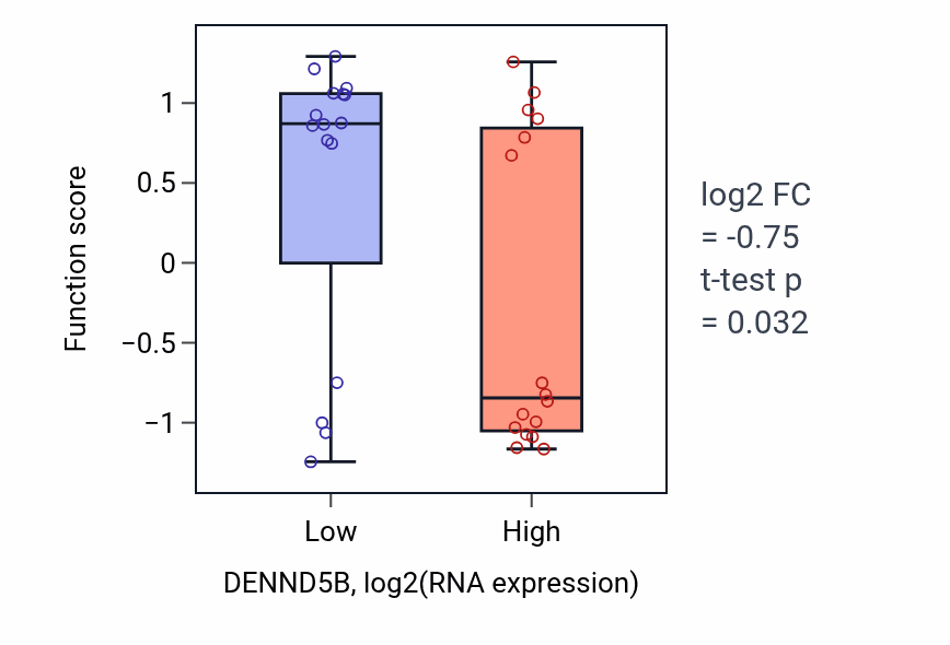Box plot of Serotonin secretion in DENND5B-low vs DENND5B-high samples in OESOPHAGUS.