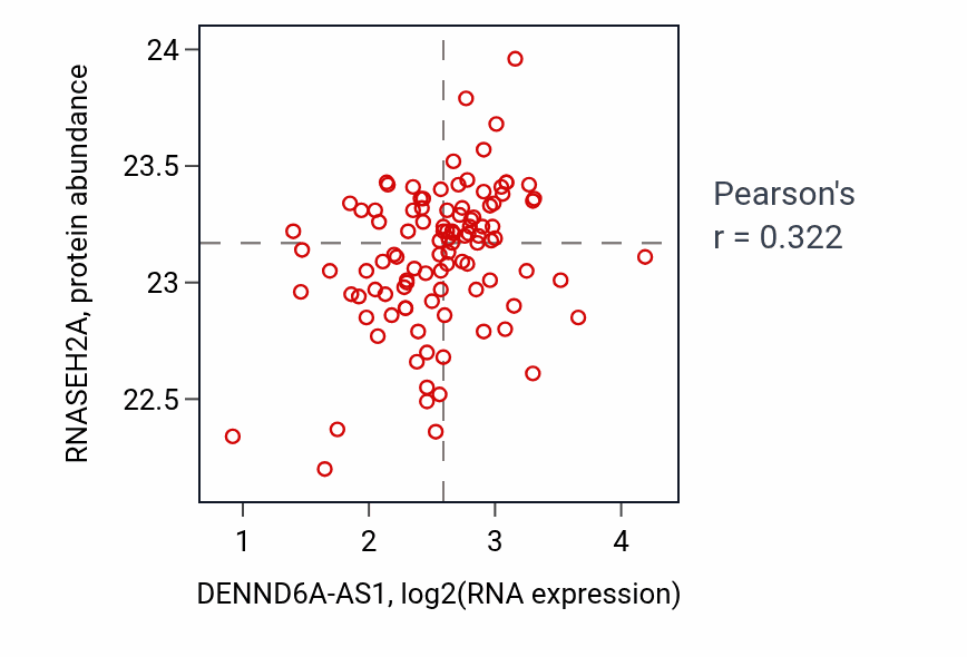 Per-sample scatter of DENND6A-AS1 vs RNASEH2A in PDAC (Pearson r = 0.32).