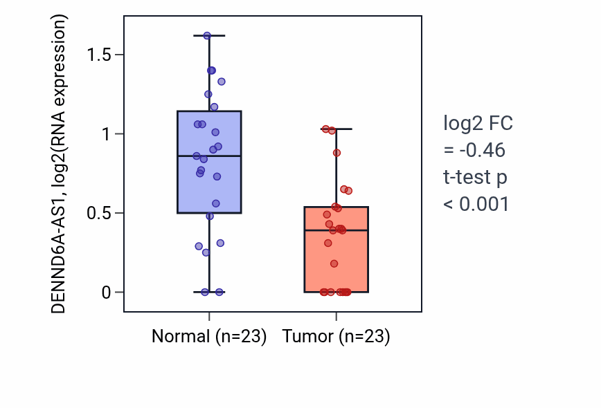 Tumor-vs-normal expression box plot for DENND6A-AS1 RNA in UCEC.