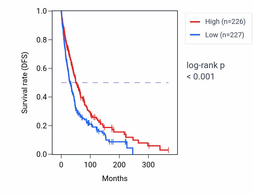 Kaplan&ndash;Meier survival curve for DENND6A-AS1 RNA-high vs -low samples in SKCM.