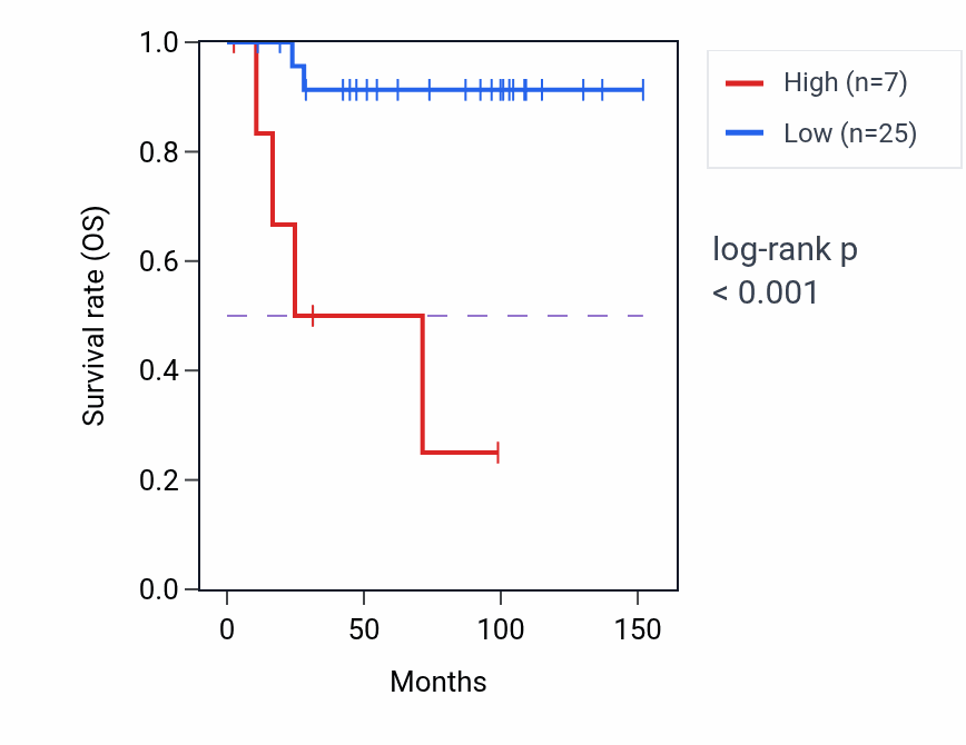 Kaplan&ndash;Meier survival curve for DENND6A-DT RNA expression in KICH: high vs low expression groups.