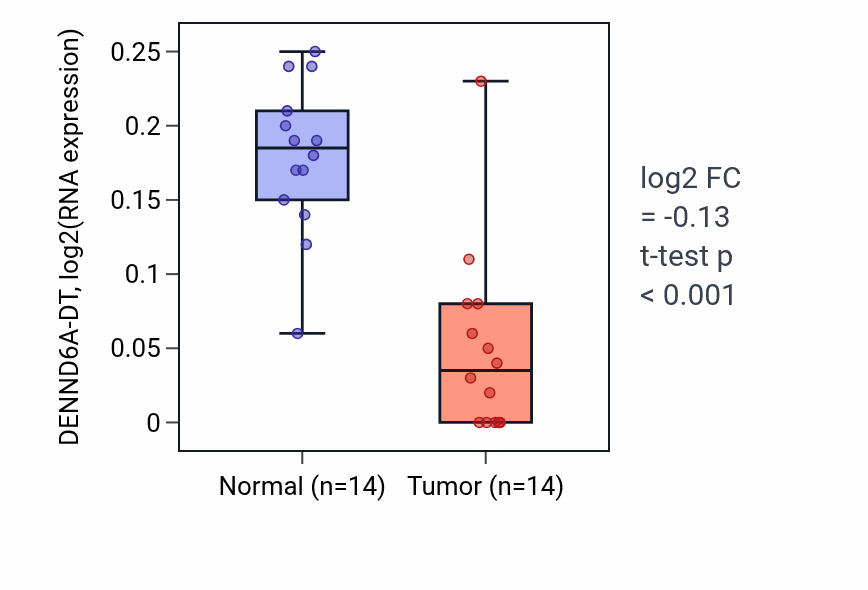 Tumor-vs-normal expression box plot for DENND6A-DT in THCA.