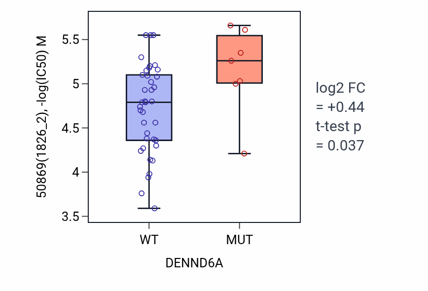 Box plot of 50869 in DENND6A-low vs DENND6A-high samples in LARGE_INTESTINE.