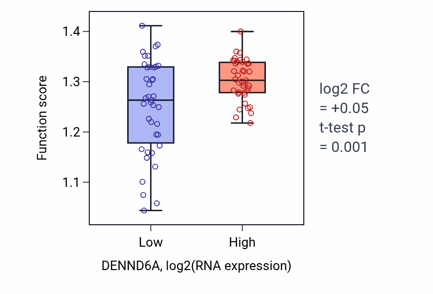 Box plot of Regulation of chromosome segregation in DENND6A-low vs DENND6A-high samples in BLOOD_Lymphoma.