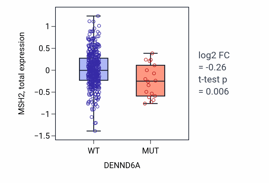 Box plot of MSH2 in DENND6A-low vs DENND6A-high samples in UCEC.