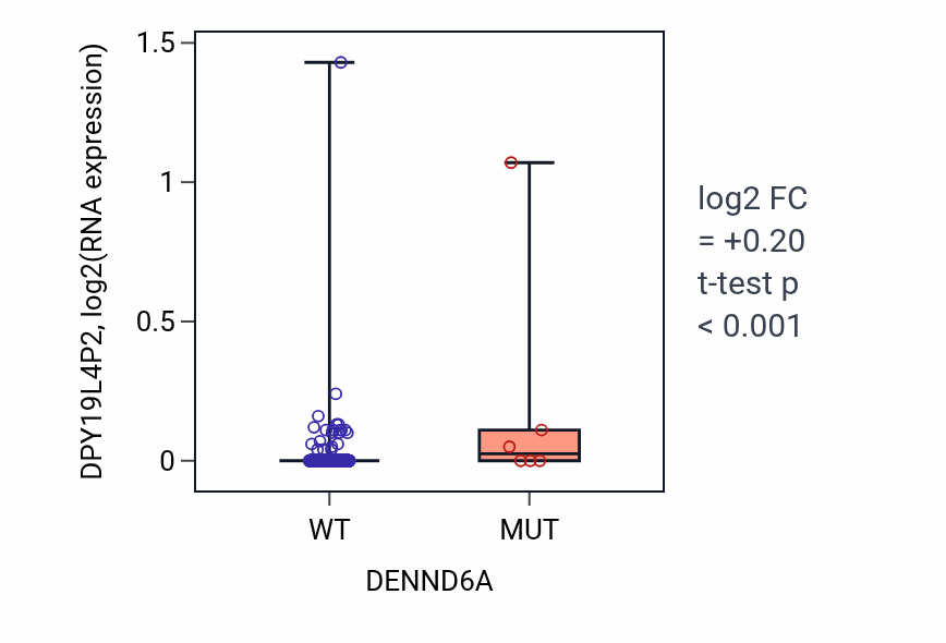 Box plot of DPY19L4P2 in DENND6A-low vs DENND6A-high samples in COAD.