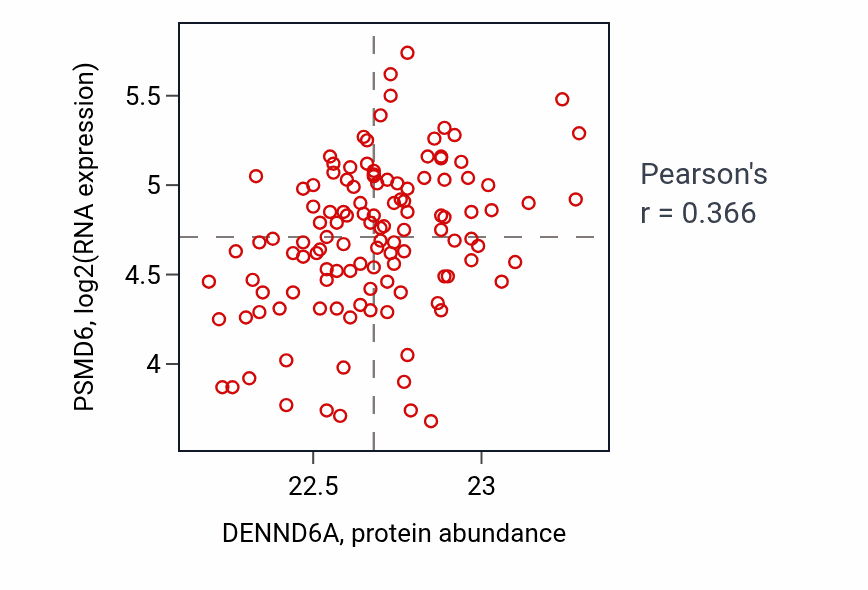 Per-sample scatter of DENND6A vs PSMD6 in BRCA (Pearson r = 0.37).