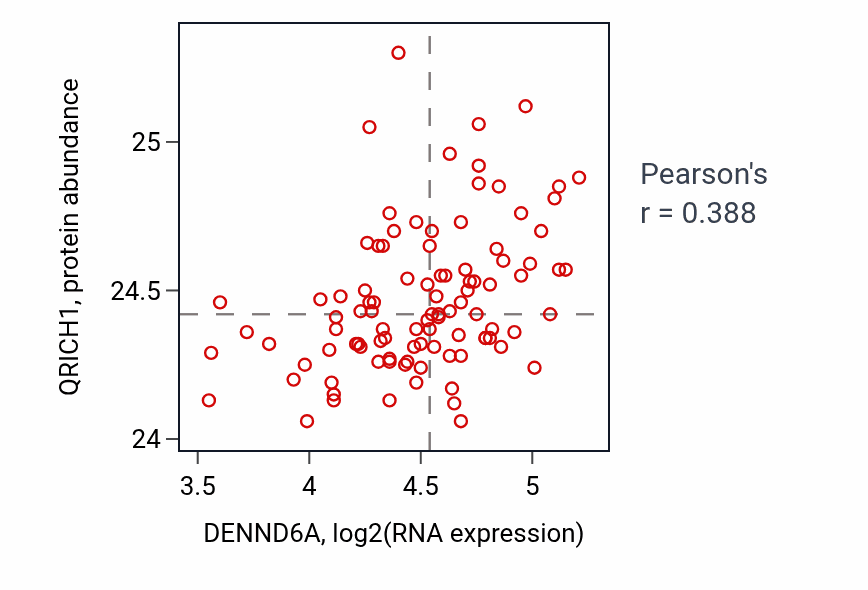 Per-sample scatter of DENND6A vs QRICH1 in GBM (Pearson r = 0.39).