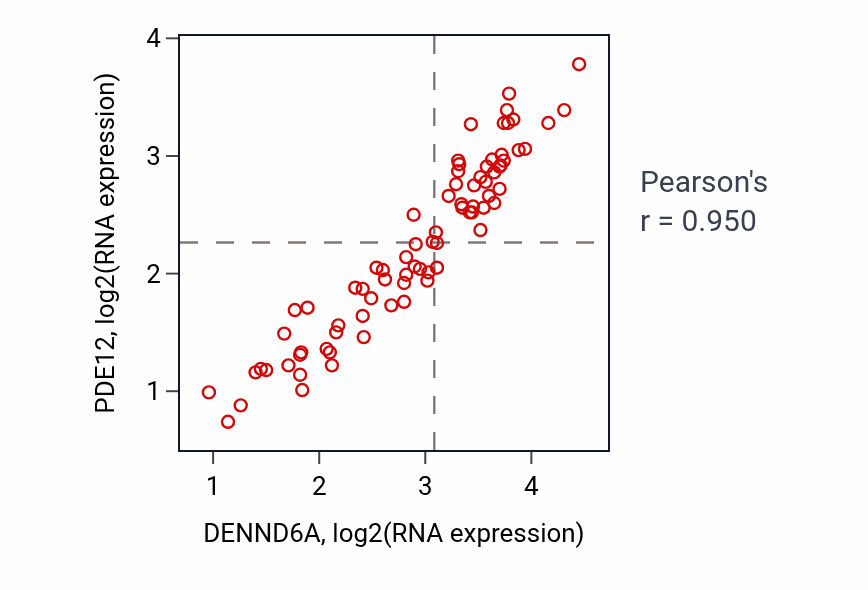 Per-sample scatter of DENND6A vs PDE12 in UVM (Pearson r = 0.95).