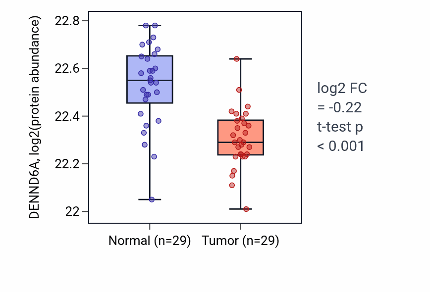 Tumor-vs-normal mass-spec protein box plot for DENND6A in CCRCC.