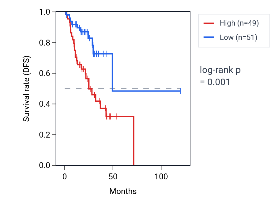 Kaplan&ndash;Meier survival curve for DENND6B RNA expression in COAD: high vs low expression groups.