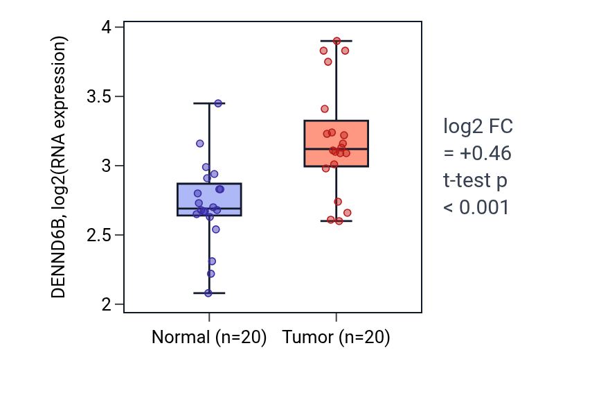 Tumor-vs-normal expression box plot for DENND6B in KIRC.