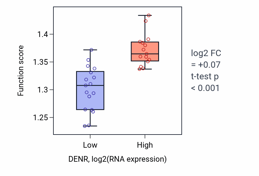 Box plot of Translation reinitiation in DENR-low vs DENR-high samples in OESOPHAGUS.