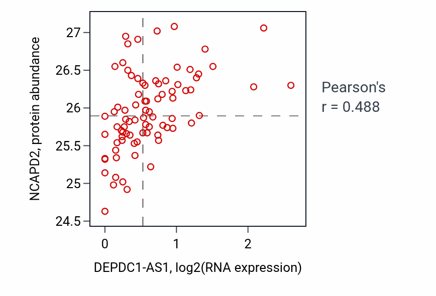 Per-sample scatter of DEPDC1-AS1 vs NCAPD2 in OV (Pearson r = 0.49).