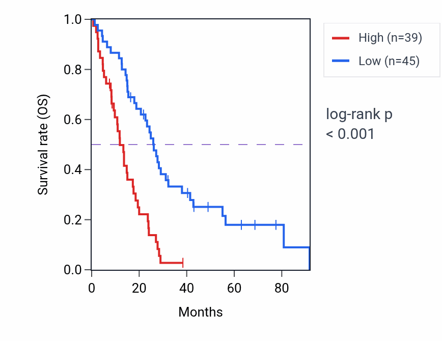 Kaplan&ndash;Meier survival curve for DEPDC1-AS1 RNA-high vs -low samples in MESO.