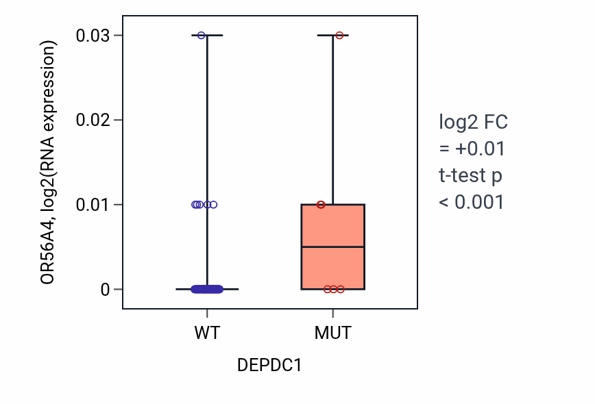 Box plot of OR56A4 in DEPDC1-low vs DEPDC1-high samples in BLOOD_Leukemia.