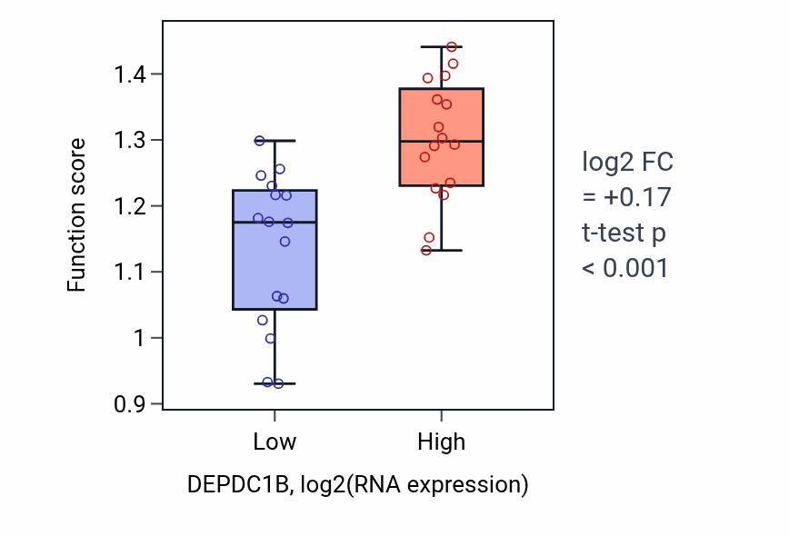 Box plot of Kinetochore assembly in DEPDC1B-low vs DEPDC1B-high samples in OESOPHAGUS.