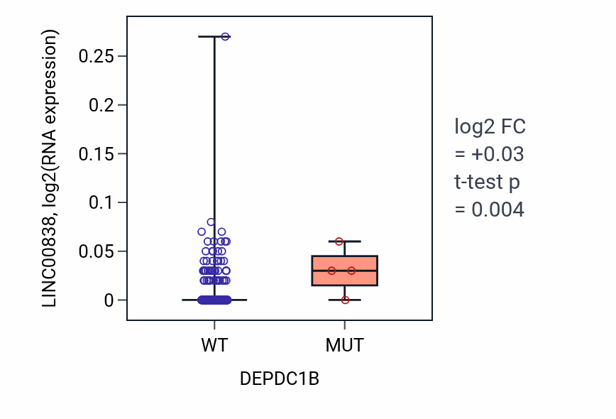 Box plot of LINC00838 in DEPDC1B-low vs DEPDC1B-high samples in SKCM.