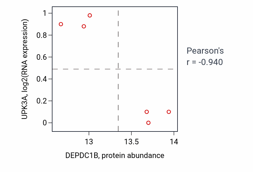 Per-sample scatter of DEPDC1B vs UPK3A in HNSC (Pearson r = -0.94).
