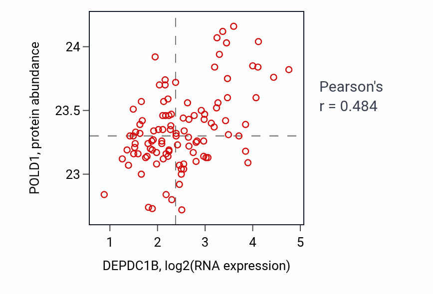 Per-sample scatter of DEPDC1B vs POLD1 in PDAC (Pearson r = 0.48).