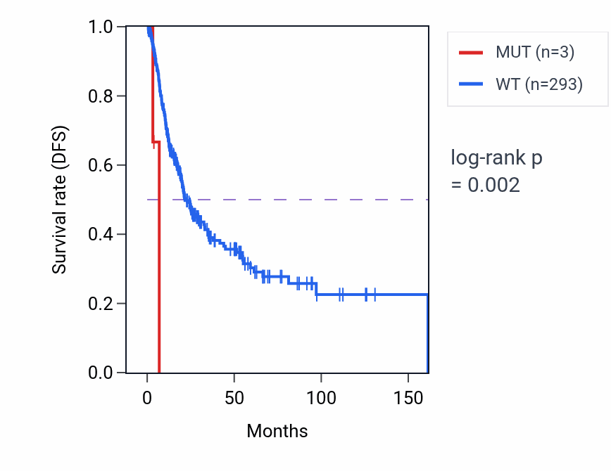 Kaplan&ndash;Meier survival curve for DEPDC1B mutant vs wild-type samples in BLCA.