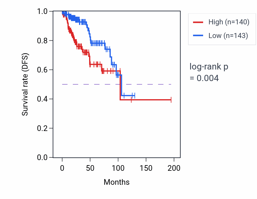 Kaplan&ndash;Meier survival curve for DEPDC1B RNA-high vs -low samples in KIRP.