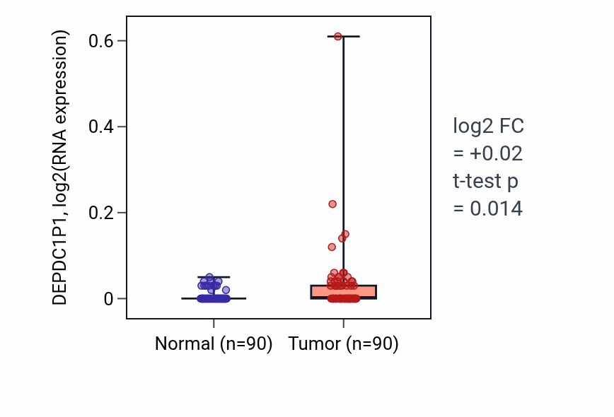 Tumor-vs-normal expression box plot for DEPDC1P1 in BRCA.