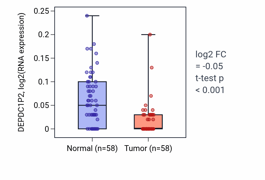 Tumor-vs-normal expression box plot for DEPDC1P2 in THCA.