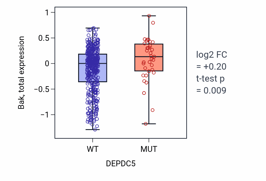 Box plot of Bak in DEPDC5-low vs DEPDC5-high samples in UCEC.