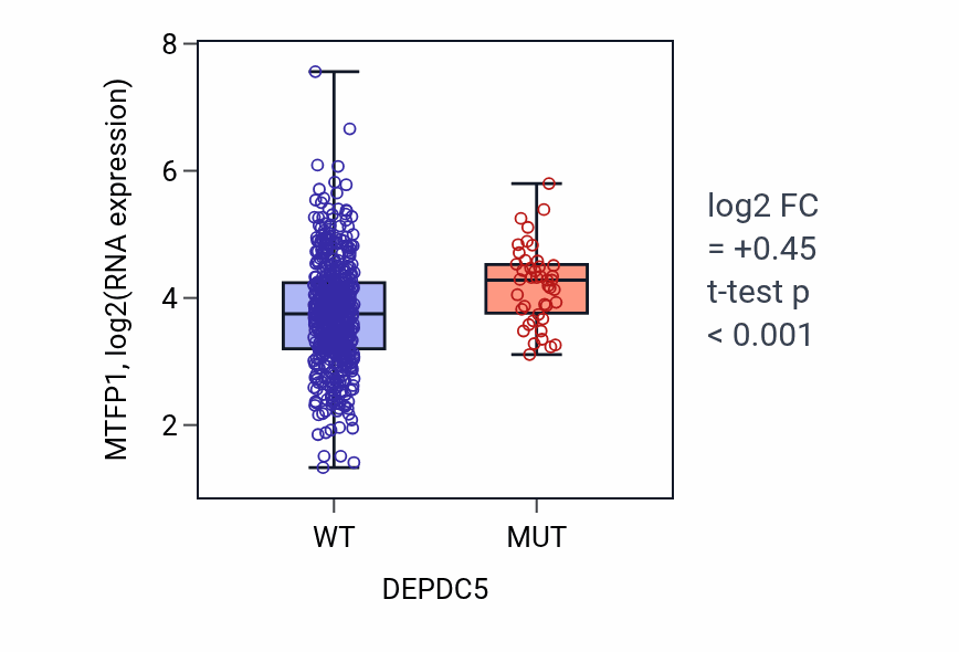 Box plot of MTFP1 in DEPDC5-low vs DEPDC5-high samples in UCEC.