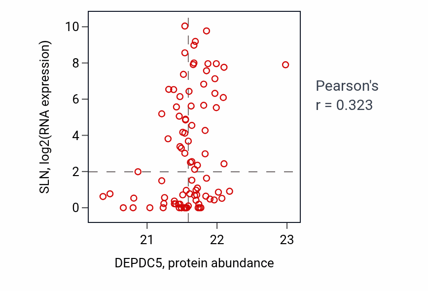 Per-sample scatter of DEPDC5 vs SLN in HNSC (Pearson r = 0.32).