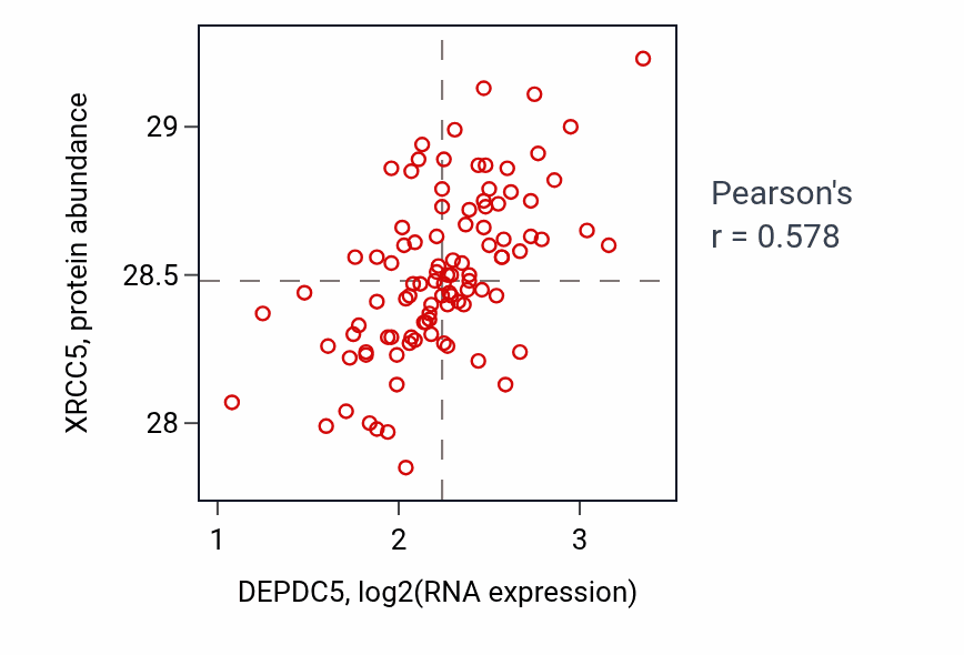 Per-sample scatter of DEPDC5 vs XRCC5 in GBM (Pearson r = 0.58).