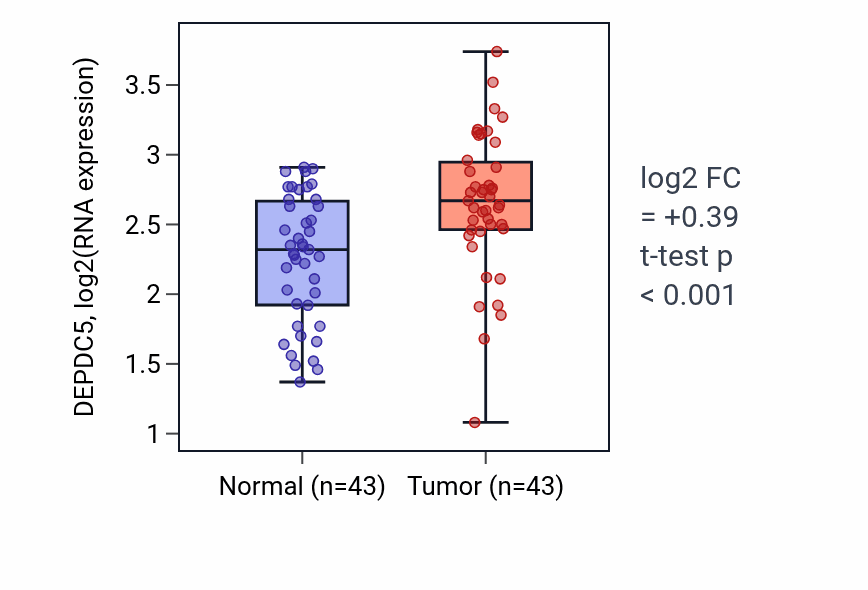 Tumor-vs-normal expression box plot for DEPDC5 RNA in HNSC.