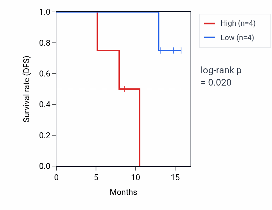 Kaplan&ndash;Meier survival curve for DEPDC5 mass-spec protein-high vs -low samples in PDAC.