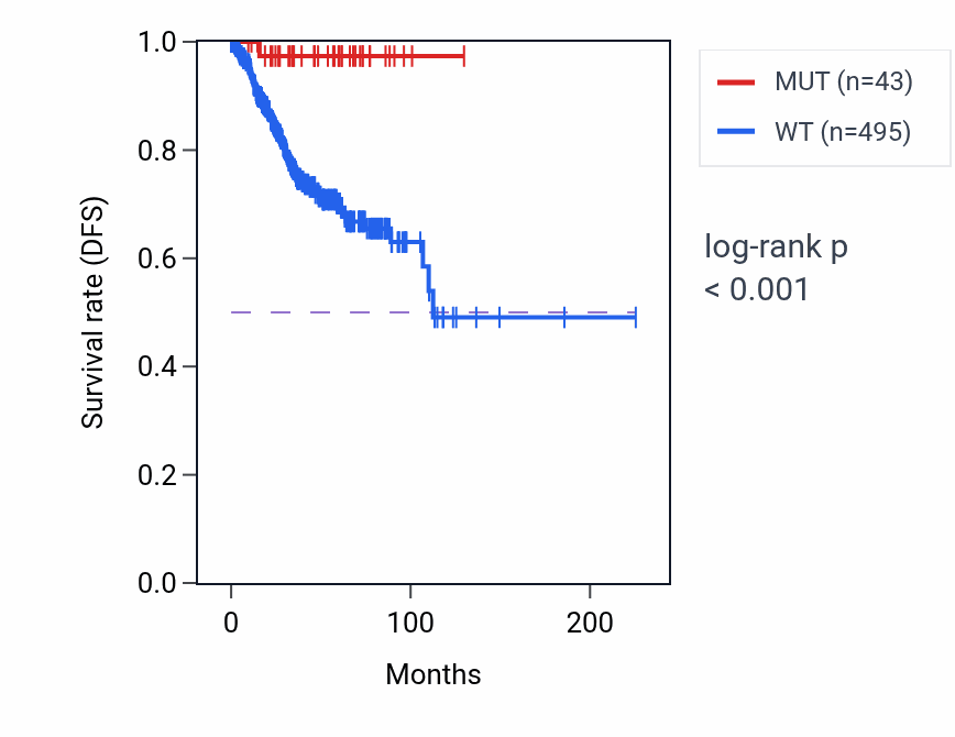 Kaplan&ndash;Meier survival curve for DEPDC5 mutant vs wild-type samples in UCEC.
