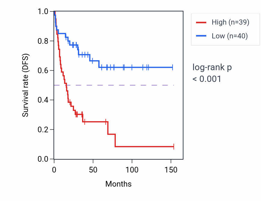 Kaplan&ndash;Meier survival curve for DEPDC5 RNA-high vs -low samples in ACC.