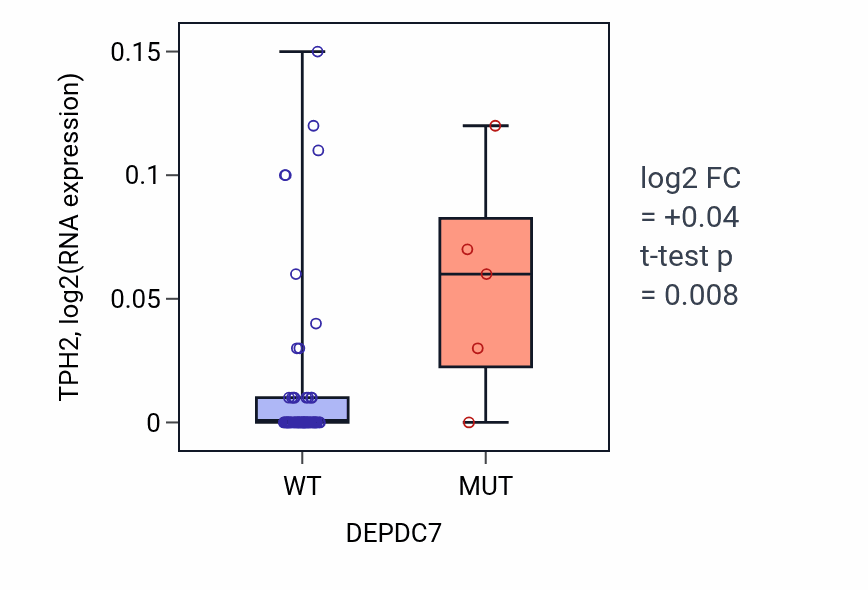 Box plot of TPH2 in DEPDC7-low vs DEPDC7-high samples in SKIN.