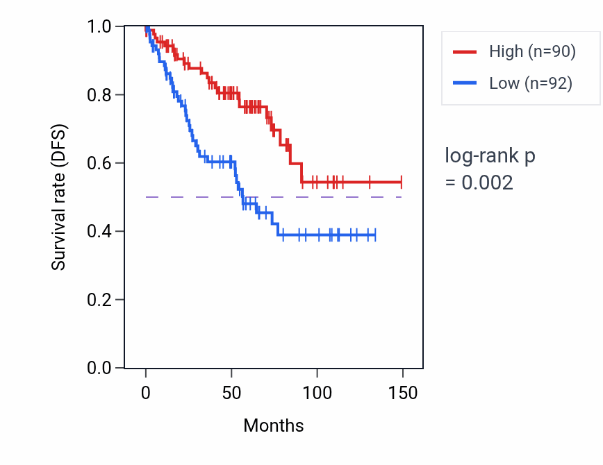 Kaplan&ndash;Meier survival curve for DEPDC7 RNA expression in KIRC: high vs low expression groups.