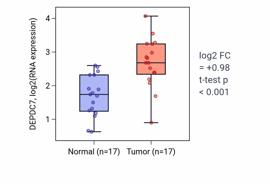 Tumor-vs-normal expression box plot for DEPDC7 in HNSC.