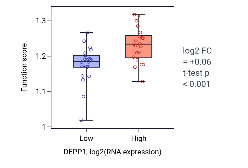 Box plot of Regulation of proteolysis in DEPP1-low vs DEPP1-high samples in UPPER_AERODIGESTIVE_TRACT.
