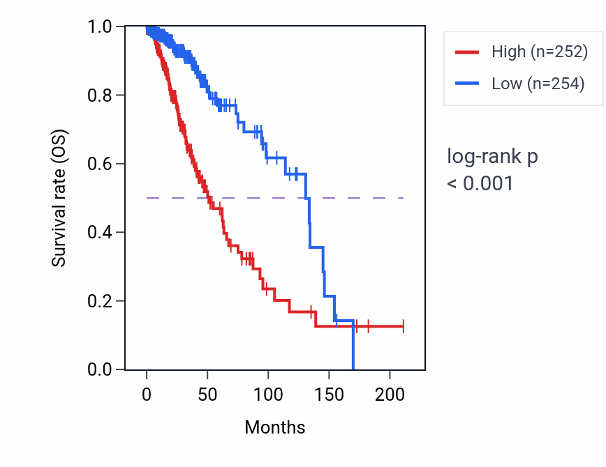Kaplan&ndash;Meier survival curve for DEPP1 RNA expression in LGG: high vs low expression groups.