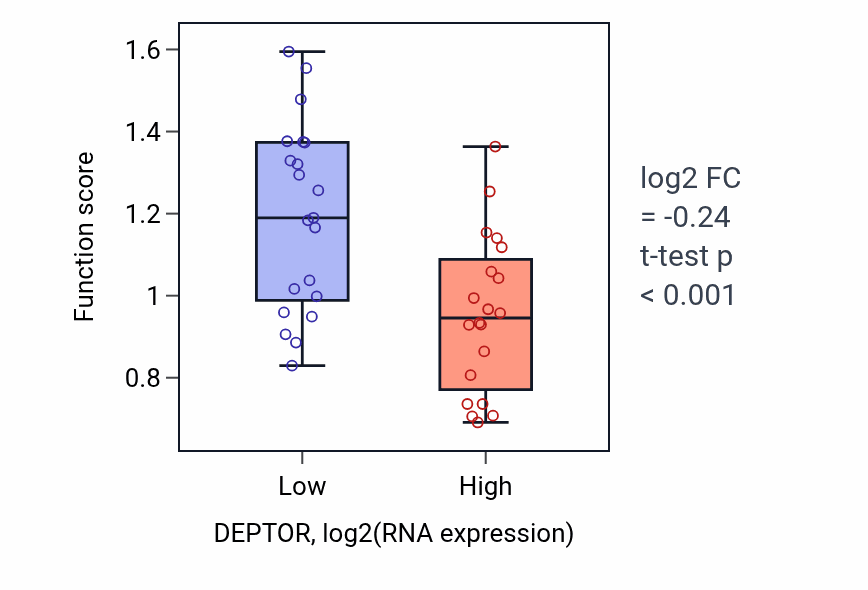 Box plot of Blood coagulation, intrinsic pathway in DEPTOR-low vs DEPTOR-high samples in STOMACH.