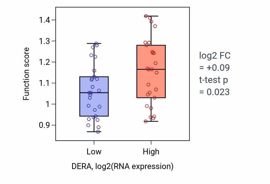 Box plot of 2'-deoxyribonucleoside metabolic process in DERA-low vs DERA-high samples in LUNG_SCLC.