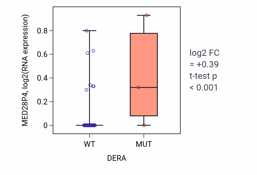 Box plot of MED28P4 in DERA-low vs DERA-high samples in READ.