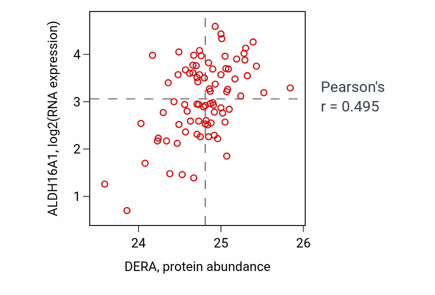 Per-sample scatter of DERA vs ALDH16A1 in OV (Pearson r = 0.49).