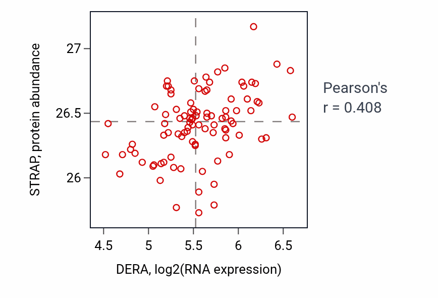 Per-sample scatter of DERA vs STRAP in COAD (Pearson r = 0.41).