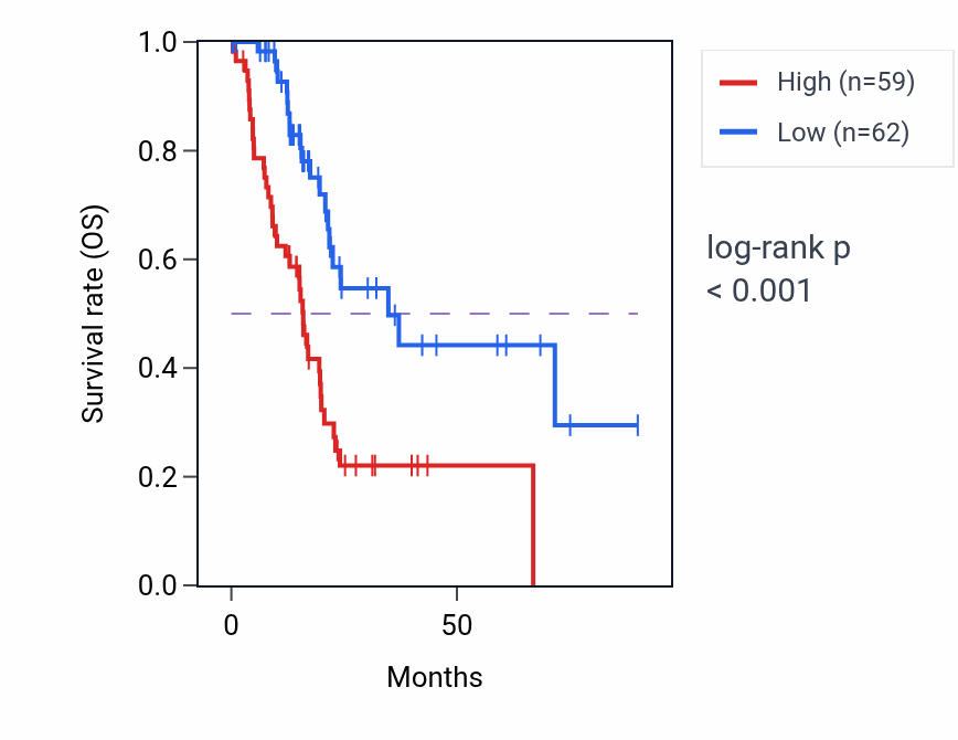 Kaplan&ndash;Meier survival curve for DERA RNA expression in PAAD: high vs low expression groups.