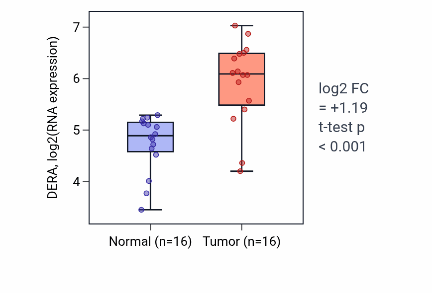 Tumor-vs-normal expression box plot for DERA in HNSC.
