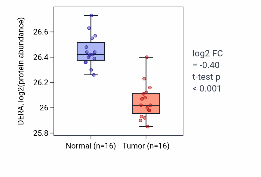 Tumor-vs-normal mass-spec protein box plot for DERA in LUAD.